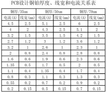 工程師：PCB<a href=http://www.talentpass.com.cn/pcb/ target=_blank class=infotextkey>設(shè)計(jì)</a>之電流與線寬的關(guān)系